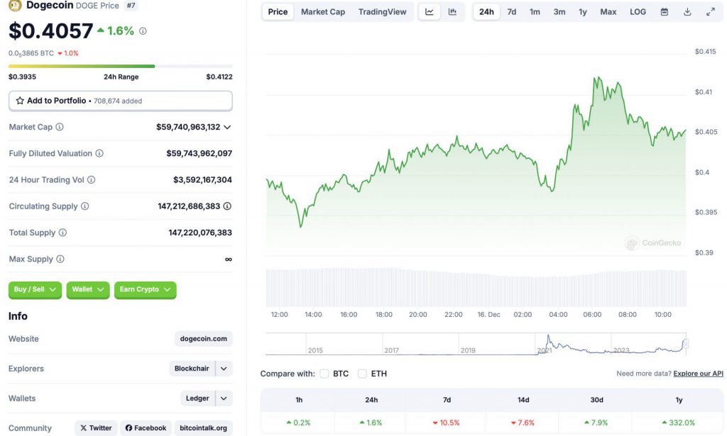 Dogecoin price chart CoinGecko